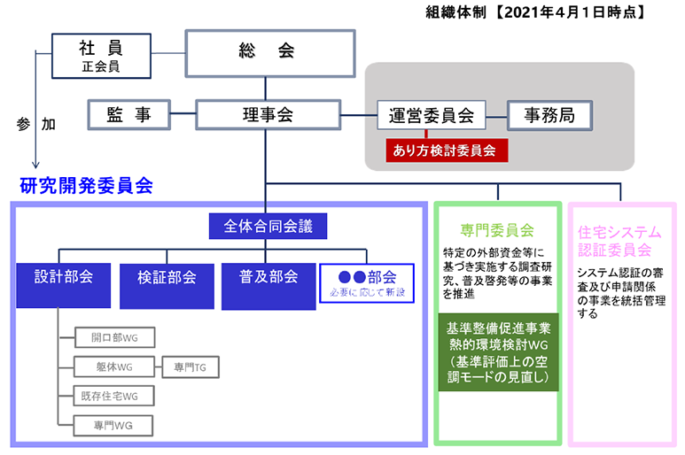 協会の組織図